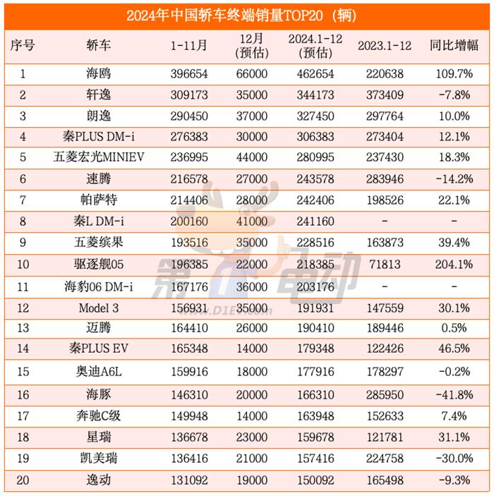 2024年中国最畅销轿车TOP20