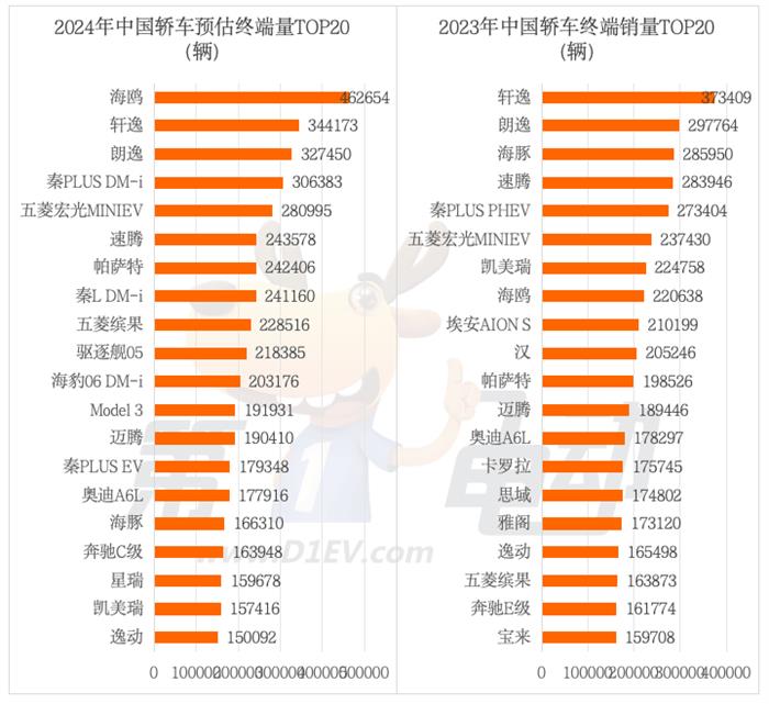 2024年中国最畅销轿车TOP20