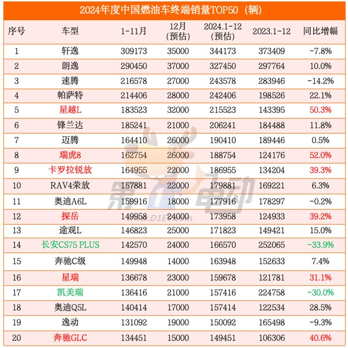 2024年度中国最畅销车TOP50