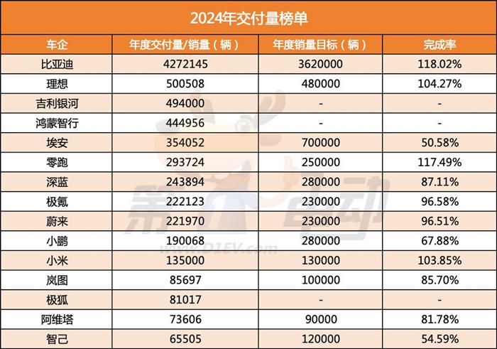 2024年新能源车企全年交付量/销量成绩单 比亚迪、理想、小米超额完成