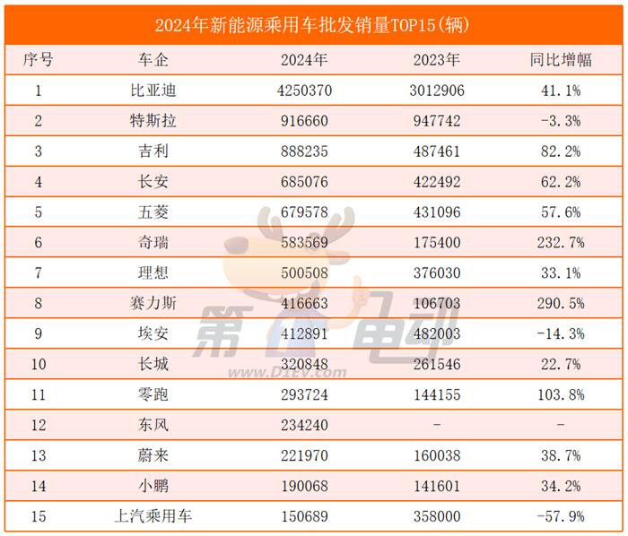 2024年最畅销新能源车企TOP15：特斯拉首次同比下滑，奇瑞翻倍暴涨超越理想