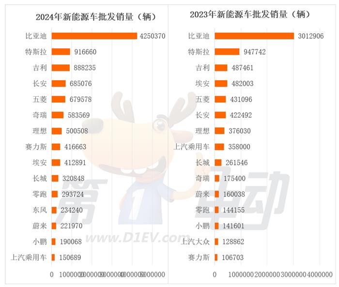 2024年最畅销新能源车企TOP15：特斯拉首次同比下滑，奇瑞翻倍暴涨超越理想