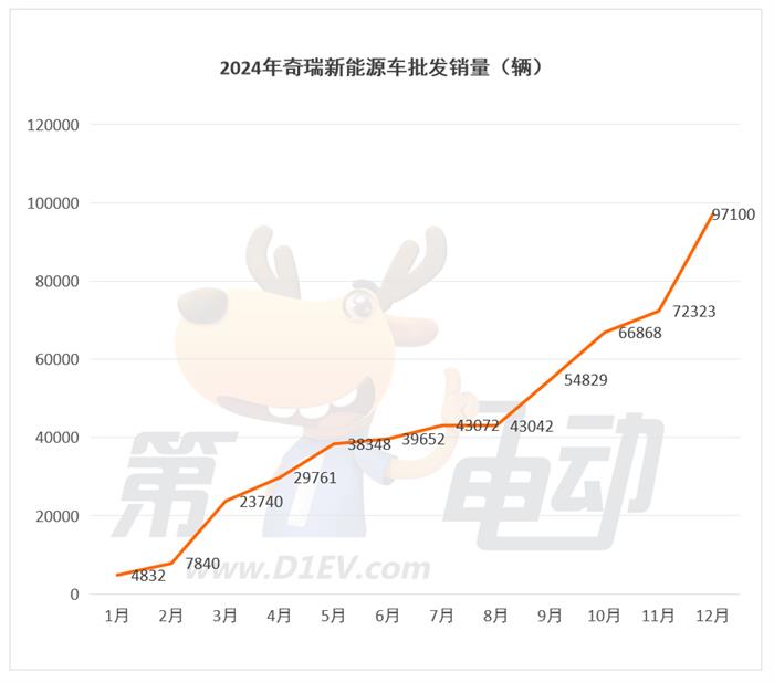 2024年最畅销新能源车企TOP15：特斯拉首次同比下滑，奇瑞翻倍暴涨超越理想