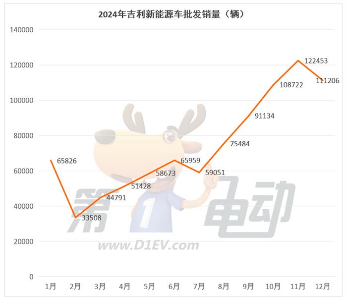 2024年最畅销新能源车企TOP15：特斯拉首次同比下滑，奇瑞翻倍暴涨超越理想