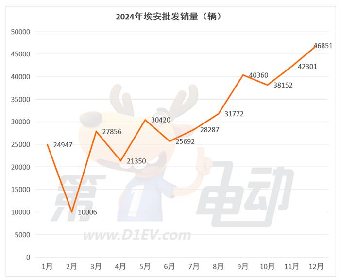 2024年最畅销新能源车企TOP15：特斯拉首次同比下滑，奇瑞翻倍暴涨超越理想