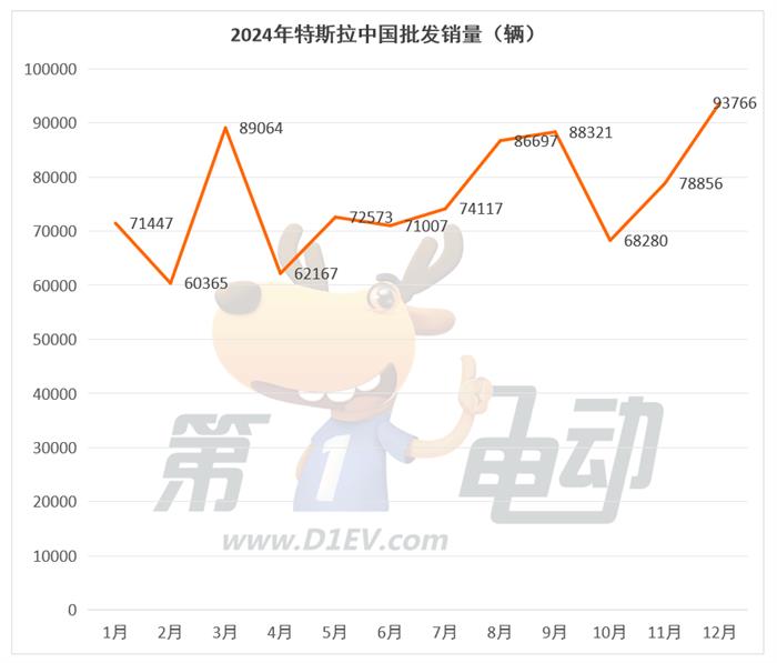 2024年最畅销新能源车企TOP15：特斯拉首次同比下滑，奇瑞翻倍暴涨超越理想