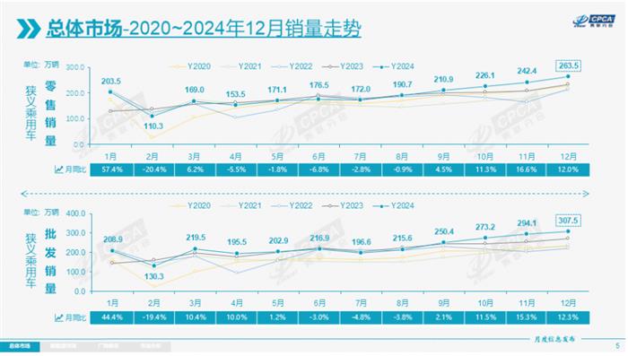 乘联会：2024年新能源乘用车销量1223万辆，同比增长37.8%