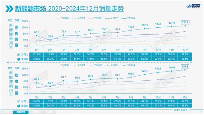 乘联会：2024年新能源乘用车销量1223万辆，同比增长37.8%