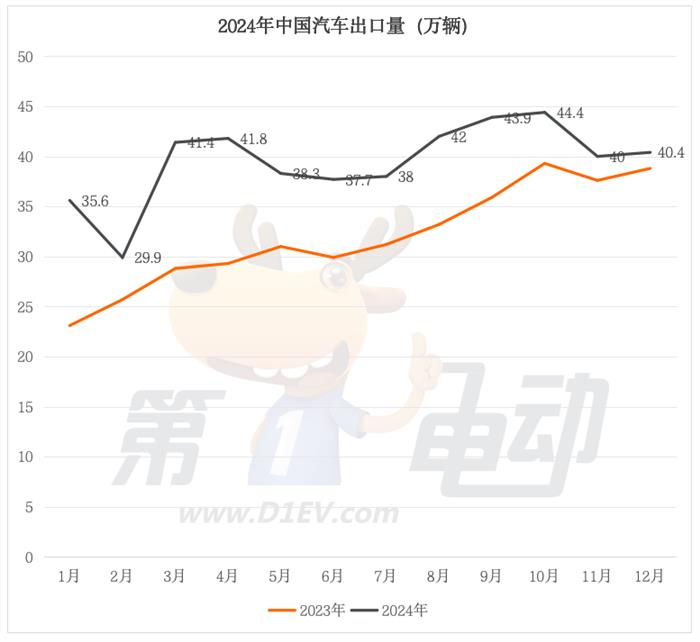 2024年度中国汽车出口量TOP20