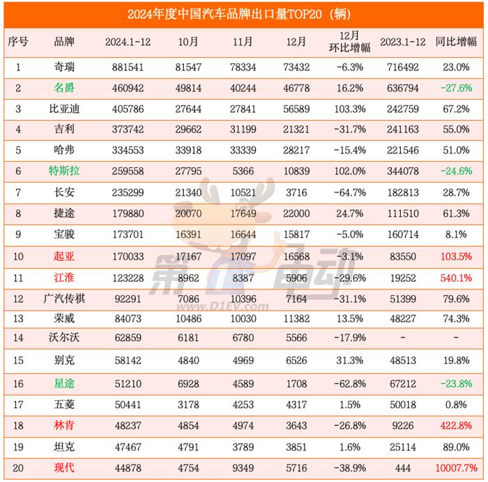 2024年度中国汽车出口量TOP20