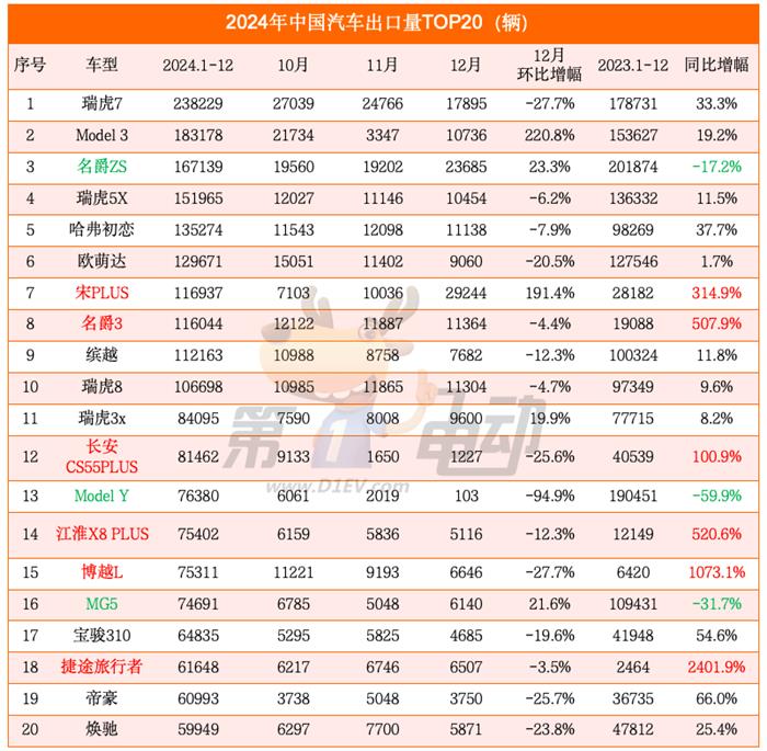 2024年度中国汽车出口量TOP20