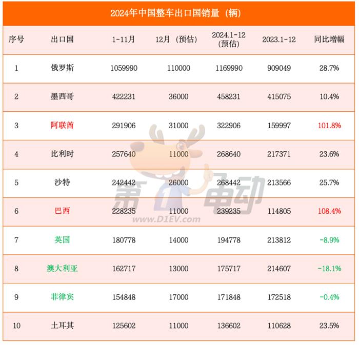 2024年度中国汽车出口量TOP20