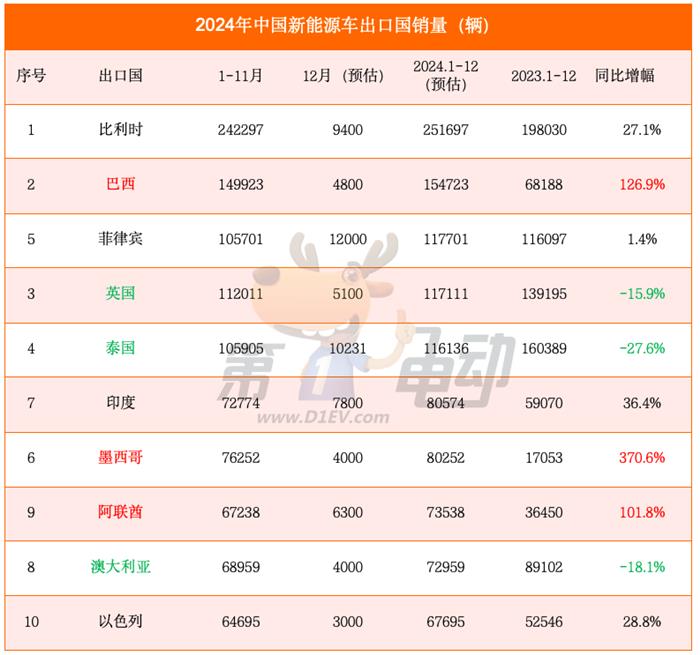 2024年度中国汽车出口量TOP20