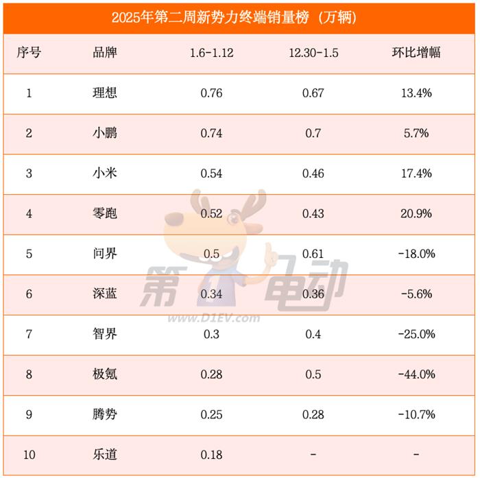 2025开年第二周销量榜：小米超越零跑首进前三，蔚来腰斩首次跌落前十