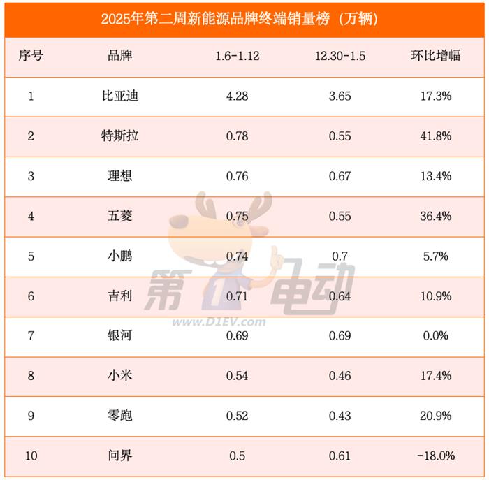 2025开年第二周销量榜：小米超越零跑首进前三，蔚来腰斩首次跌落前十