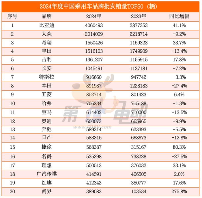 2024年中国最畅销汽车品牌TOP50：奇瑞超越丰田首进前三，20个新能源品牌翻倍暴涨