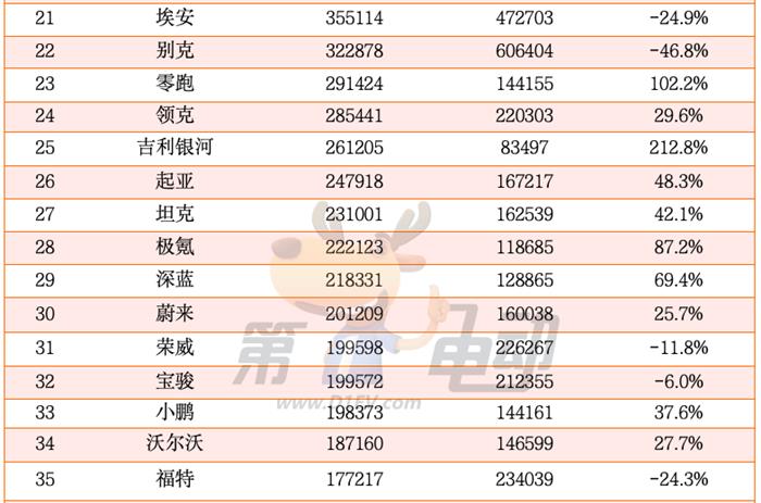 2024年中国最畅销汽车品牌TOP50：奇瑞超越丰田首进前三，20个新能源品牌翻倍暴涨