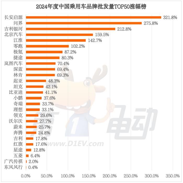 2024年中国最畅销汽车品牌TOP50：奇瑞超越丰田首进前三，20个新能源品牌翻倍暴涨