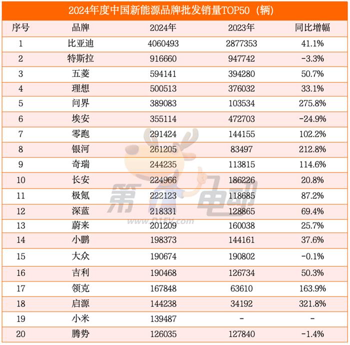 2024年中国最畅销汽车品牌TOP50：奇瑞超越丰田首进前三，20个新能源品牌翻倍暴涨