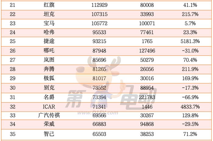 2024年中国最畅销汽车品牌TOP50：奇瑞超越丰田首进前三，20个新能源品牌翻倍暴涨