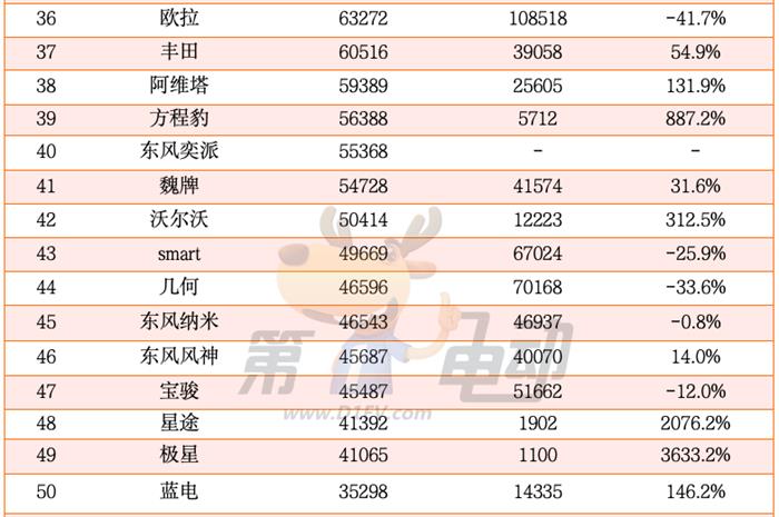 2024年中国最畅销汽车品牌TOP50：奇瑞超越丰田首进前三，20个新能源品牌翻倍暴涨