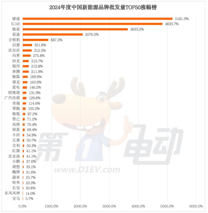 2024年中国最畅销汽车品牌TOP50：奇瑞超越丰田首进前三，20个新能源品牌翻倍暴涨