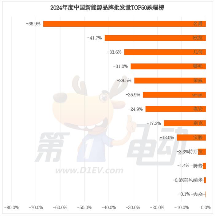 2024年中国最畅销汽车品牌TOP50：奇瑞超越丰田首进前三，20个新能源品牌翻倍暴涨