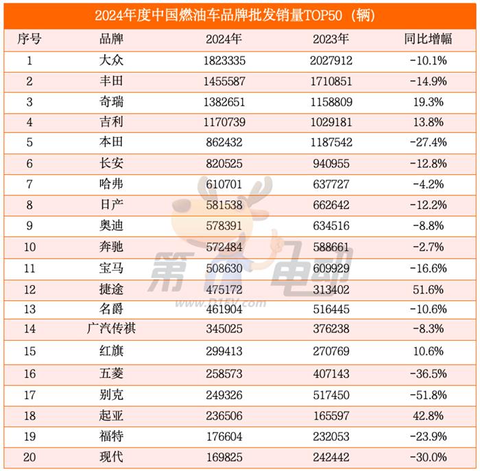 2024年中国最畅销汽车品牌TOP50：奇瑞超越丰田首进前三，20个新能源品牌翻倍暴涨