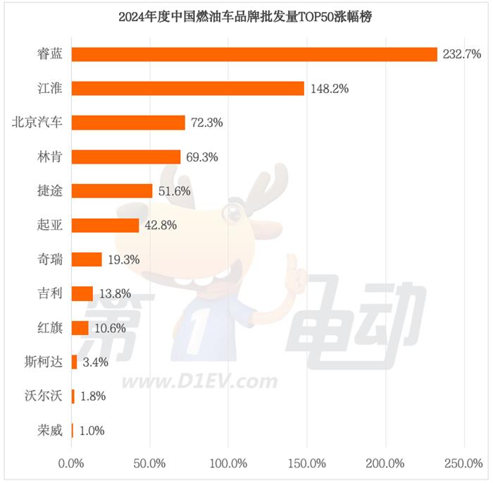 2024年中国最畅销汽车品牌TOP50：奇瑞超越丰田首进前三，20个新能源品牌翻倍暴涨