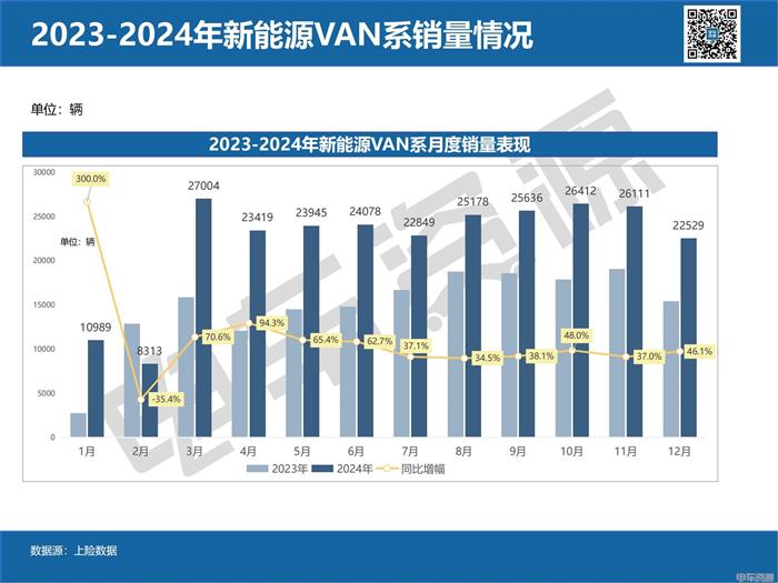 年销26.6万辆！2024新能源VAN年销冠易主，五菱扬光等6车销量破万辆