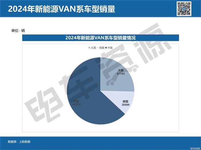 年销26.6万辆！2024新能源VAN年销冠易主，五菱扬光等6车销量破万辆