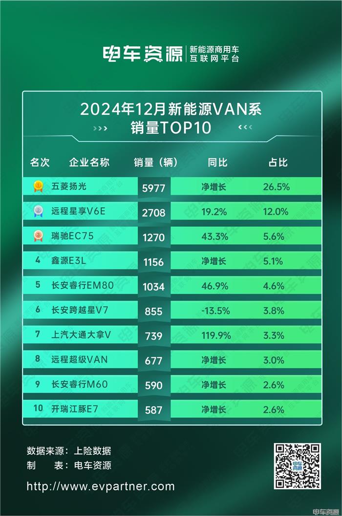 年销26.6万辆！2024新能源VAN年销冠易主，五菱扬光等6车销量破万辆