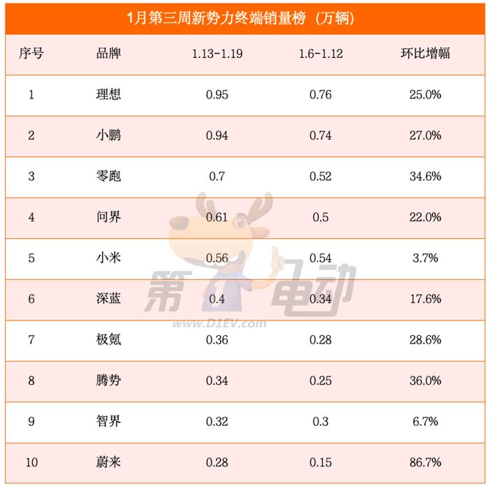 1月第三周销量榜：小鹏紧逼理想，问界再超小米进入前五