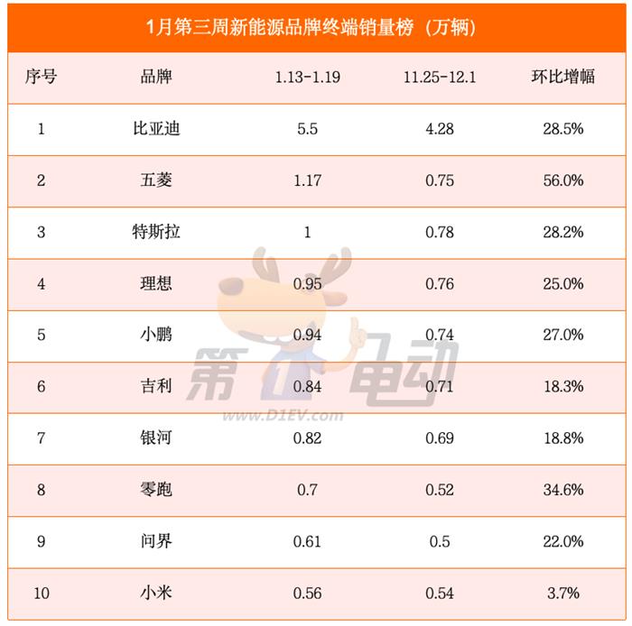 1月第三周销量榜：小鹏紧逼理想，问界再超小米进入前五