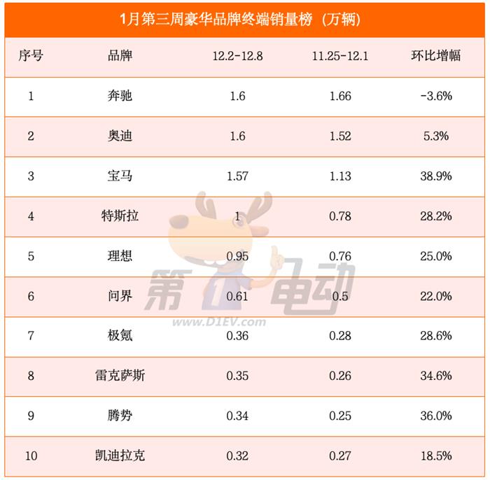 1月第三周销量榜：小鹏紧逼理想，问界再超小米进入前五