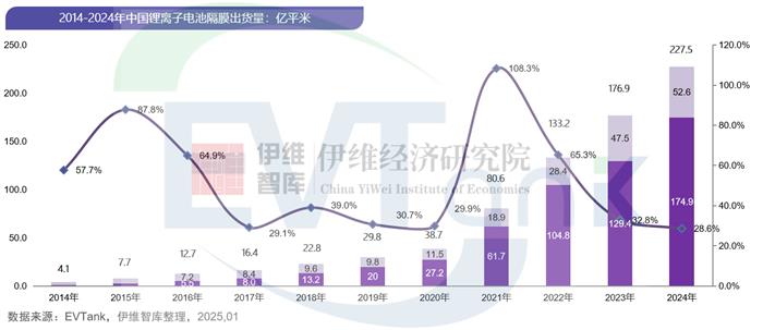 触底反弹？至少20%！锂电干法隔膜价格或大涨！