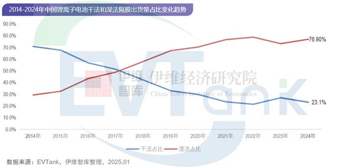 触底反弹？至少20%！锂电干法隔膜价格或大涨！