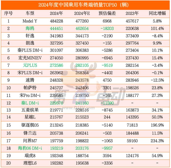 2024年度中国最畅销车TOP50（完整版）