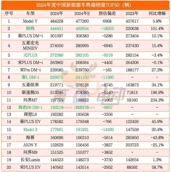 2024年度中国最畅销车TOP50（完整版）