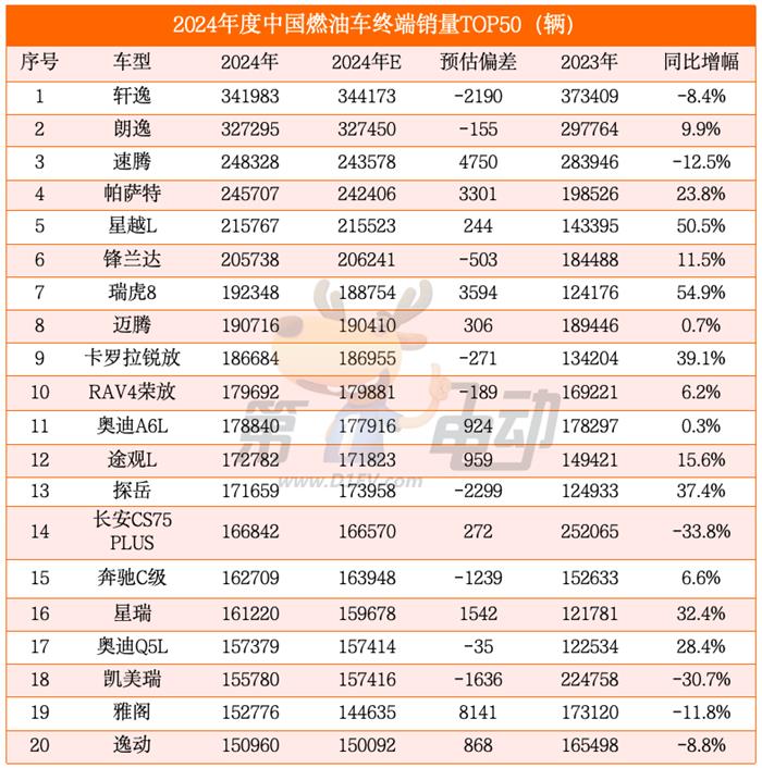 2024年度中国最畅销车TOP50（完整版）