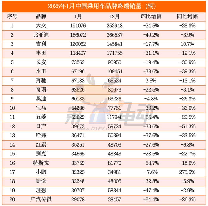 合资车逆袭翻盘！时隔11个月，大众终端销量再超比亚迪夺冠