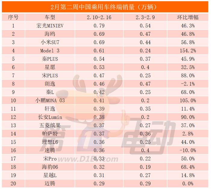 小米SU7周销量与海鸥持平跻身前三，小鹏M03逼近秦L