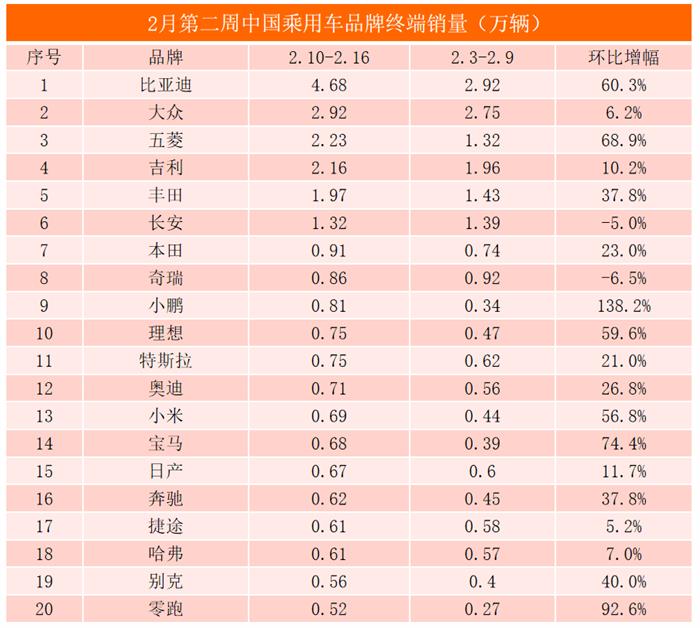 小米SU7周销量与海鸥持平跻身前三，小鹏M03逼近秦L