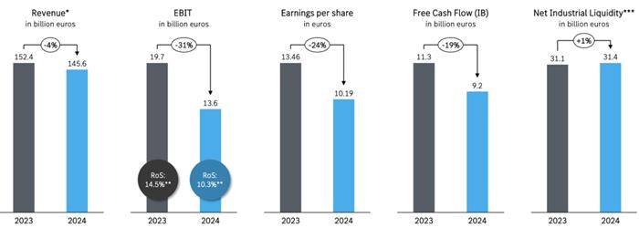 奔驰利润下跌40%！今年再投660亿 死磕中国市场