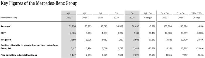 奔驰利润下跌40%！今年再投660亿 死磕中国市场