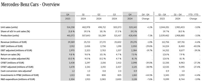 奔驰利润下跌40%！今年再投660亿 死磕中国市场