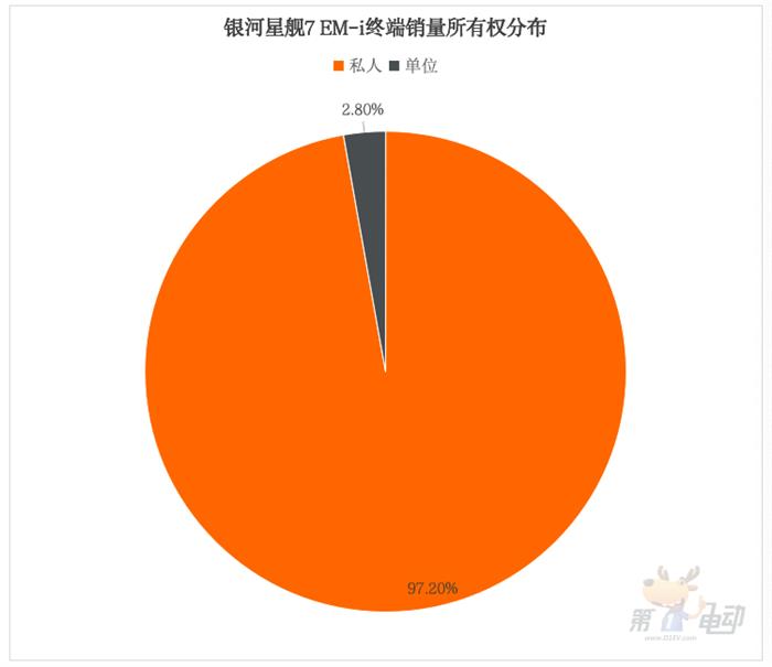 上市56天销量超4万辆，银河星舰7 EM-i都卖到了哪里？