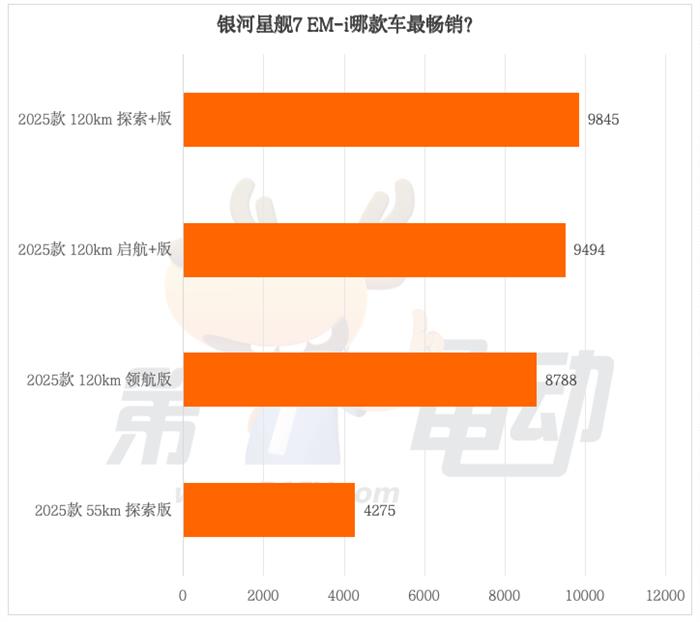 上市56天销量超4万辆，银河星舰7 EM-i都卖到了哪里？