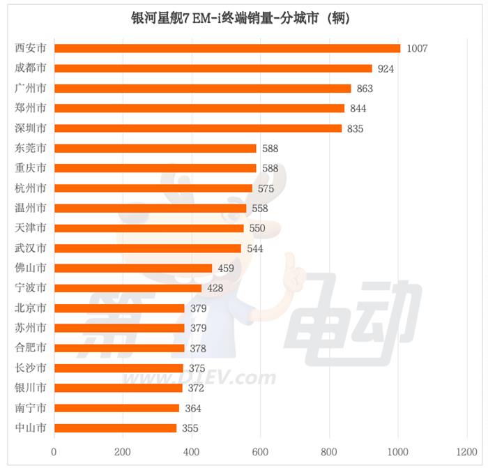 上市56天销量超4万辆，银河星舰7 EM-i都卖到了哪里？