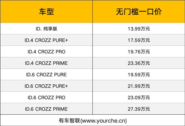 质价比再升级 一汽-大众ID.车型官降至高5.5万 无门槛一口价13.99万元起